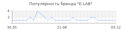 Популярность e lab