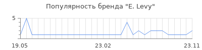Популярность e levy
