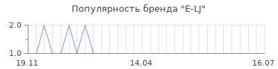 Популярность e lj
