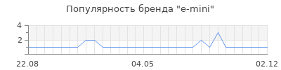 Популярность e-mini