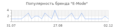 Популярность E-Mode