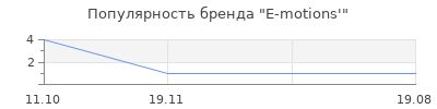 Популярность E-motions'