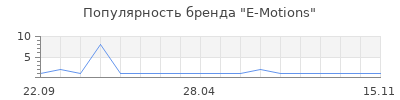 Популярность E-Motions
