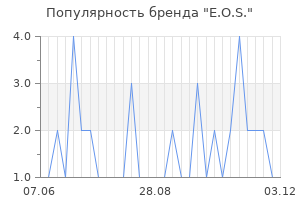 Популярность бренда e o s