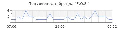 Популярность e o s
