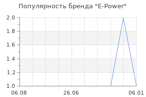 Популярность бренда e power