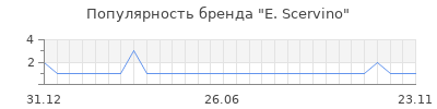 Популярность e scervino