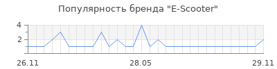 Популярность e scooter