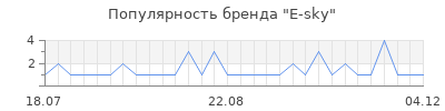 Популярность e sky