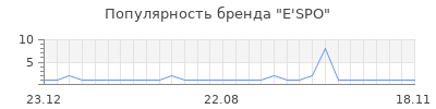 Популярность E'SPO
