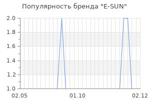Популярность бренда e sun