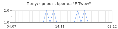 Популярность e twow