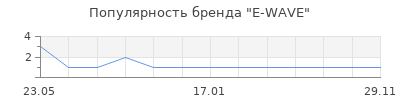 Популярность E-WAVE