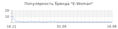 Популярность e woman