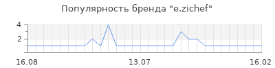 Популярность e zichef