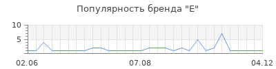 Популярность e
