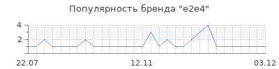 Популярность e2e4