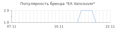 Популярность ea vancouver