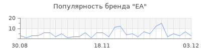 Популярность ea