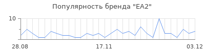 Популярность ea2