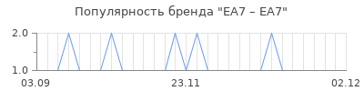Популярность ea7 ea7