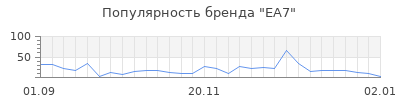 Популярность ea7