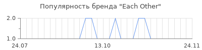 Популярность each other