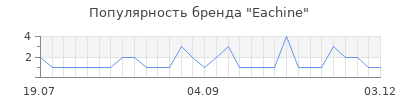 Популярность eachine