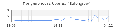 Популярность eafengrow