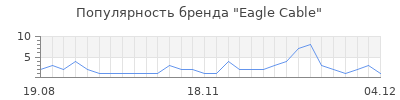 Популярность eagle cable