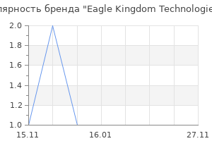 Популярность бренда Eagle Kingdom Technologies Ltd