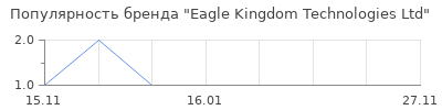 Популярность Eagle Kingdom Technologies Ltd