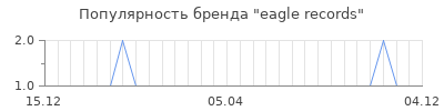 Популярность eagle records