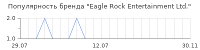 Популярность Eagle Rock Entertainment Ltd.