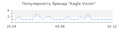 Популярность eagle vision