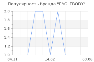 Популярность бренда EAGLEBODY