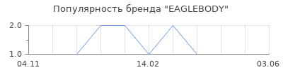 Популярность EAGLEBODY