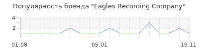 Популярность Eagles Recording Company
