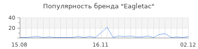 Популярность eagletac