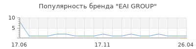 Популярность eai group