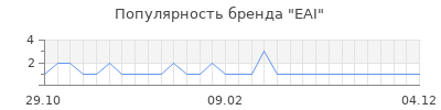 Популярность eai