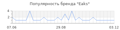 Популярность Eaks