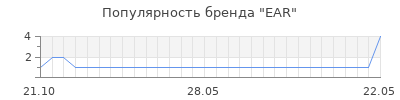 Популярность ear