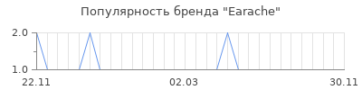 Популярность Earache