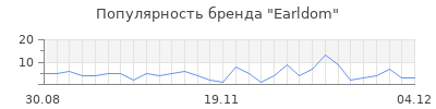 Популярность earldom