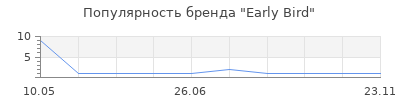 Популярность Early Bird