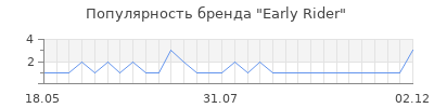Популярность early rider