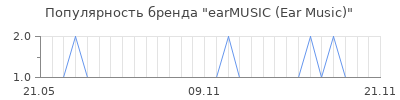 Популярность earMUSIC (Ear Music)