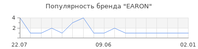 Популярность EARON
