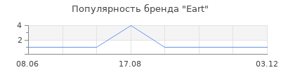 Популярность Eart